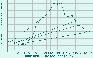 Courbe de l'humidex pour Mosstrand Ii