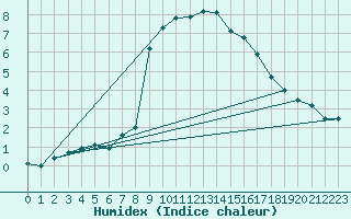 Courbe de l'humidex pour Vicosoprano