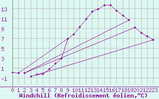 Courbe du refroidissement olien pour Valladolid