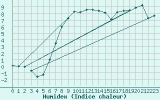 Courbe de l'humidex pour Virolahti Koivuniemi