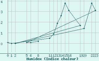 Courbe de l'humidex pour Ualand-Bjuland