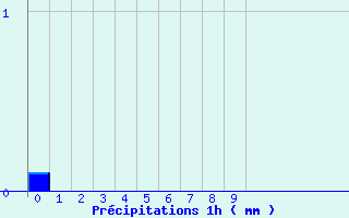 Diagramme des prcipitations pour Saint-Martin-de-la-Porte (73)