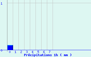 Diagramme des prcipitations pour Cros Georand (07)