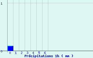 Diagramme des prcipitations pour Faverolles (15)