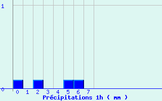Diagramme des prcipitations pour Entremont le Vieux (73)