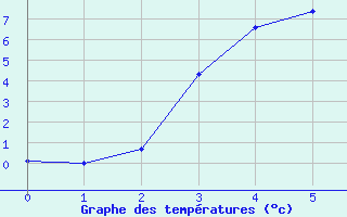 Courbe de tempratures pour Pudasjrvi lentokentt