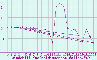 Courbe du refroidissement olien pour Chamonix-Mont-Blanc (74)