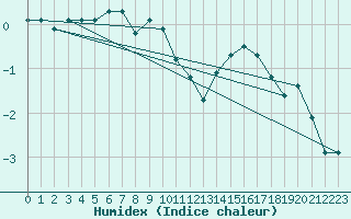 Courbe de l'humidex pour Buzenol (Be)