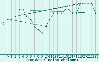 Courbe de l'humidex pour Bellefontaine (88)