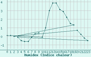 Courbe de l'humidex pour Weinbiet