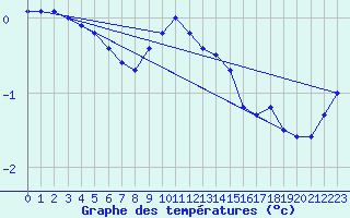 Courbe de tempratures pour Neuhaus A. R.