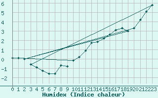 Courbe de l'humidex pour Sausseuzemare-en-Caux (76)