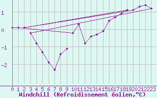 Courbe du refroidissement olien pour Auffargis (78)