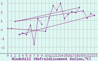 Courbe du refroidissement olien pour Rochefort Saint-Agnant (17)