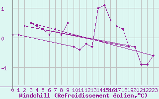 Courbe du refroidissement olien pour Ried Im Innkreis
