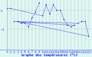Courbe de tempratures pour Robbia