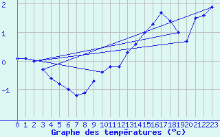 Courbe de tempratures pour Biache-Saint-Vaast (62)