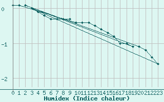 Courbe de l'humidex pour Rankki