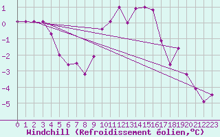 Courbe du refroidissement olien pour Culdrose
