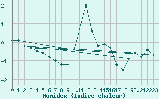 Courbe de l'humidex pour Col des Rochilles - Nivose (73)