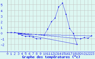 Courbe de tempratures pour Grenoble/agglo Le Versoud (38)