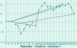 Courbe de l'humidex pour Moleson (Sw)