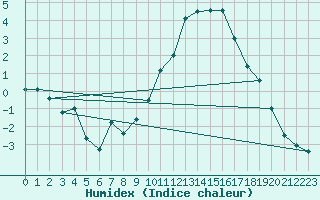 Courbe de l'humidex pour Colmar (68)