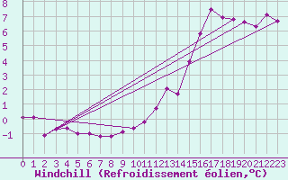 Courbe du refroidissement olien pour Ambrieu (01)