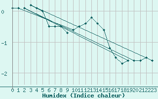 Courbe de l'humidex pour Eisenach