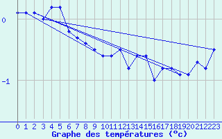 Courbe de tempratures pour Les Eplatures - La Chaux-de-Fonds (Sw)