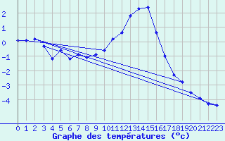 Courbe de tempratures pour Bad Lippspringe