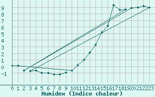 Courbe de l'humidex pour Ambrieu (01)