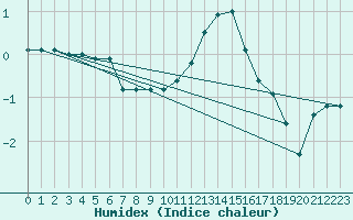 Courbe de l'humidex pour Goulles - Bagnard (19)