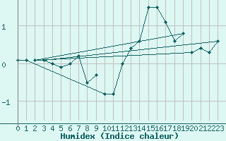 Courbe de l'humidex pour Ranua lentokentt