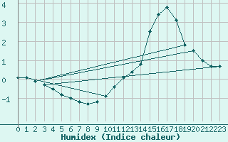 Courbe de l'humidex pour Le Puy - Loudes (43)