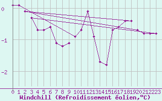 Courbe du refroidissement olien pour Hohrod (68)