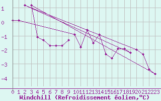 Courbe du refroidissement olien pour Vilsandi