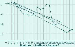 Courbe de l'humidex pour La Fretaz (Sw)