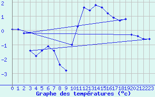 Courbe de tempratures pour Lans-en-Vercors (38)