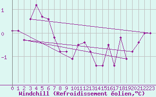 Courbe du refroidissement olien pour Langres (52) 