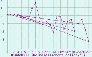 Courbe du refroidissement olien pour Buffalora