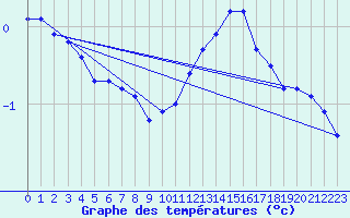 Courbe de tempratures pour Remich (Lu)