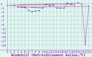 Courbe du refroidissement olien pour Krosno
