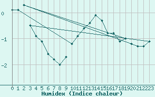 Courbe de l'humidex pour Lussat (23)