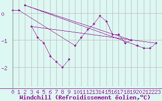 Courbe du refroidissement olien pour Lussat (23)