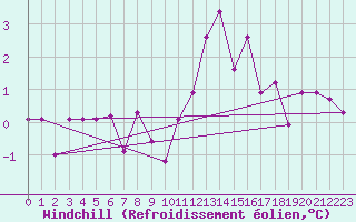 Courbe du refroidissement olien pour Schiers
