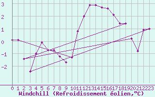 Courbe du refroidissement olien pour Haegen (67)
