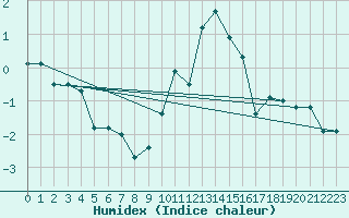 Courbe de l'humidex pour Essen