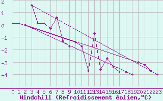 Courbe du refroidissement olien pour Fossmark
