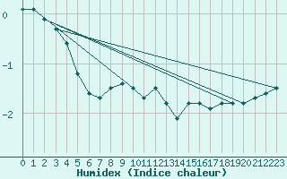 Courbe de l'humidex pour Harzgerode